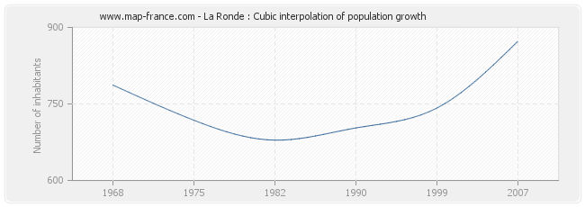 La Ronde : Cubic interpolation of population growth